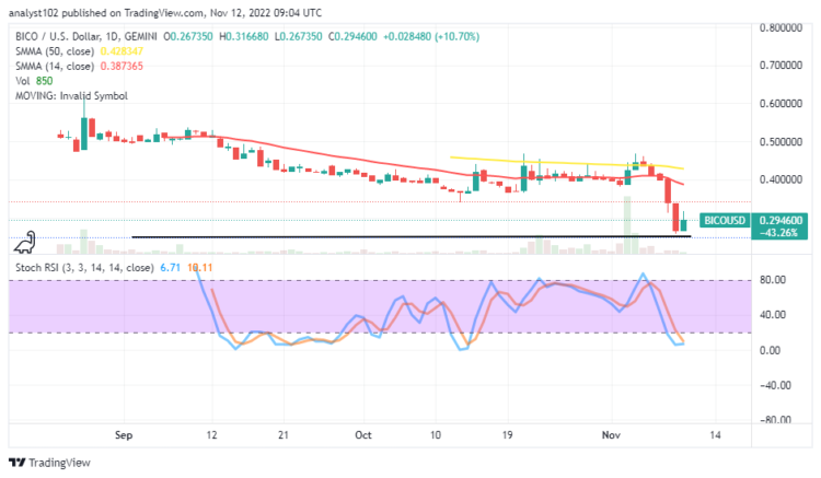 Biconomy Price Prediction: BICO/USD Finds Support for Upswings