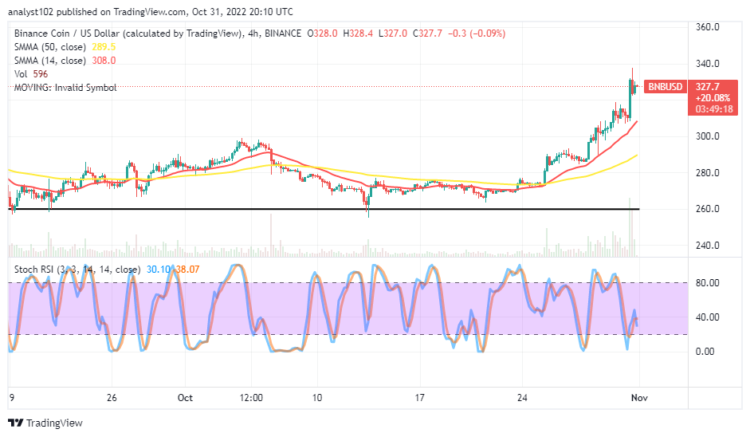 Binance Coin Price Prediction for Today, October 31: BNB Is Hiking