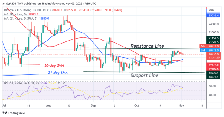 BTC Price Remains above $20.4K While Considering Its Next Move