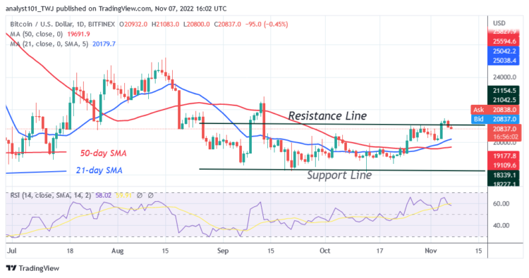 BTC Price Slumps and Recoups above $20.6K