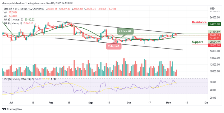 BTC/USD Risks Fresh Drop Below $20,500 Support