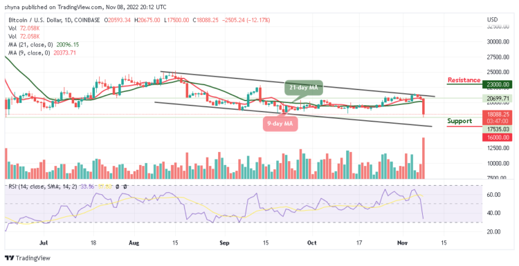 BTC/USD Touches $17,500; Is that all for Bulls?