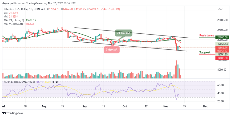 BTC/USD Risks Fresh Drop Below $16k