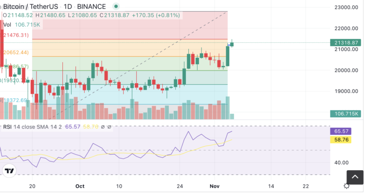Bitcoin Price Above $21k; Will a New Support Form?
