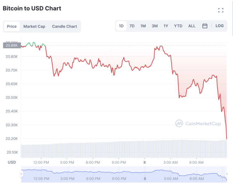 Bitcoin Price Prediction: Why BTC Has Slipped Back Below $21K, Where Next?