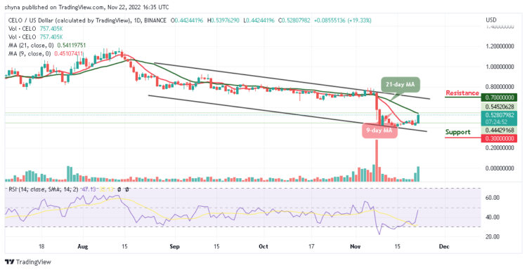 Celo Price Prediction for Today, November 22: CELO Approaches $0.60 Level