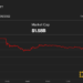 FTX Token Falls 80% Despite Binance Bailout as Alameda Contagion Spreads to Bitcoin