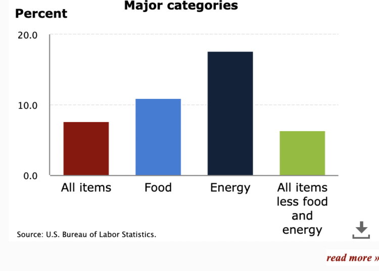 How has the Announcement of Inflation Rates Affected Crypto Prices?