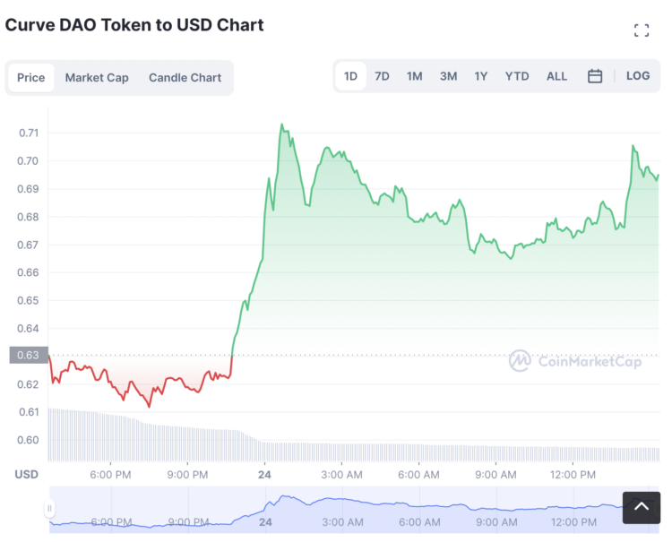 CRV Curve DAO Token Price Soars High — Time To Buy CRV?