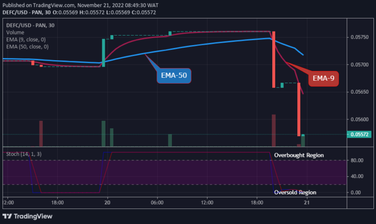 Price Reversal at the $0.05572 Support Value is Imminent
