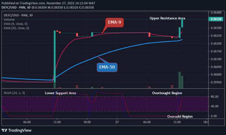 DEFCUSD Remains Strong above the $0.06284 Supply Mark