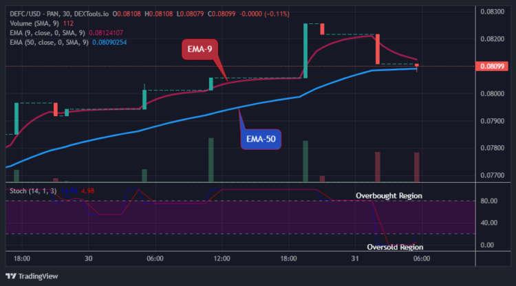 DEFCUSD Price Next Jump May Reach the $0.4000 Supply Mark