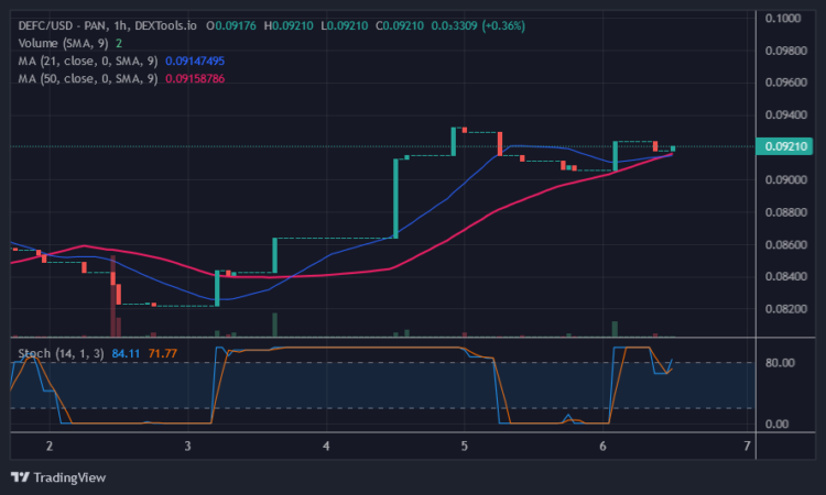DEFC Recovers as It Rallies to $0.09320 High