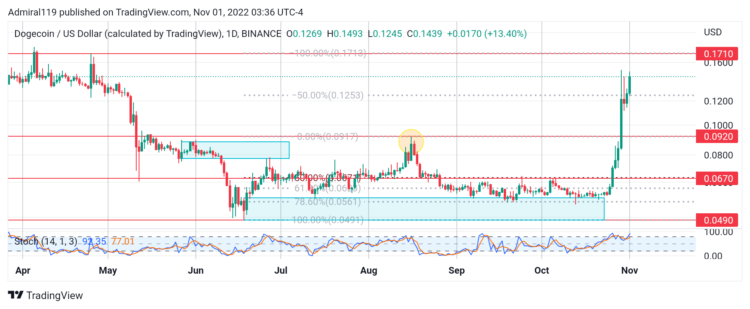 4 Best Cryptos to Buy Now November 1: XCN, DOGE, TAMA, and IMPT