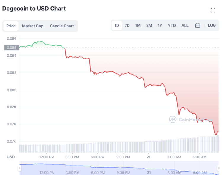 DOGE Price Prediction – Is The World Cup Kick-Off What DogeCoin Needs to Break $0.09?