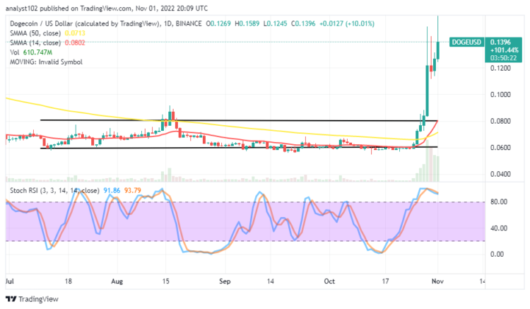 Dogecoin Price Prediction: DOGE/USD Market Trends Higher