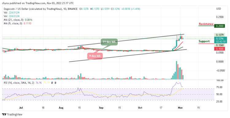 DOGE/USD Ready to Move Above $140