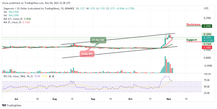 DOGE/USD Appears Intraday Volatile Above $0.125