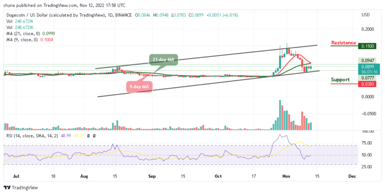 DOGE/USD Grows 6% as Price Hovers at $0.089