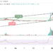 DOGE/USD Grows 6% as Price Hovers at $0.089