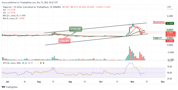 DOGE/USD May Slide Below $0.080 Level