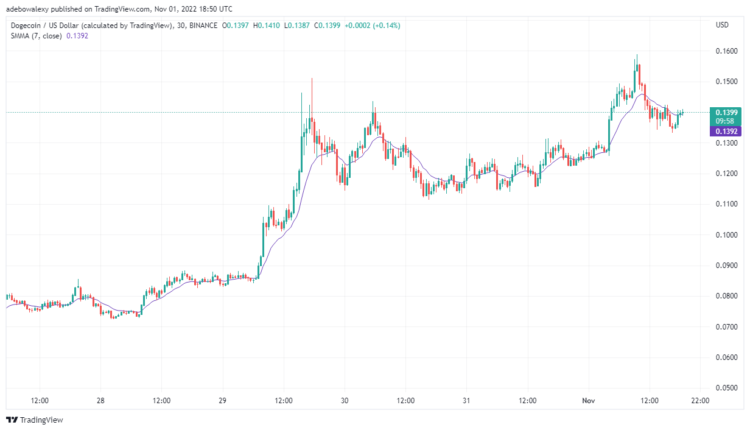DOGE/USD Gaining More Upward Traction
