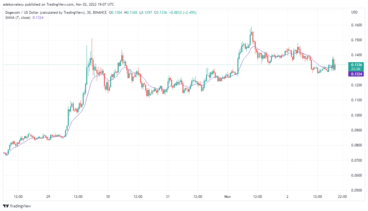 Dogecoin Price Prediction Today, November 3, 2022: DOGE/USD Buying Opportunity