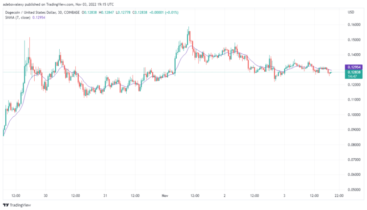 DOGE/USD Pushes Higher from 38.20 Fib Level