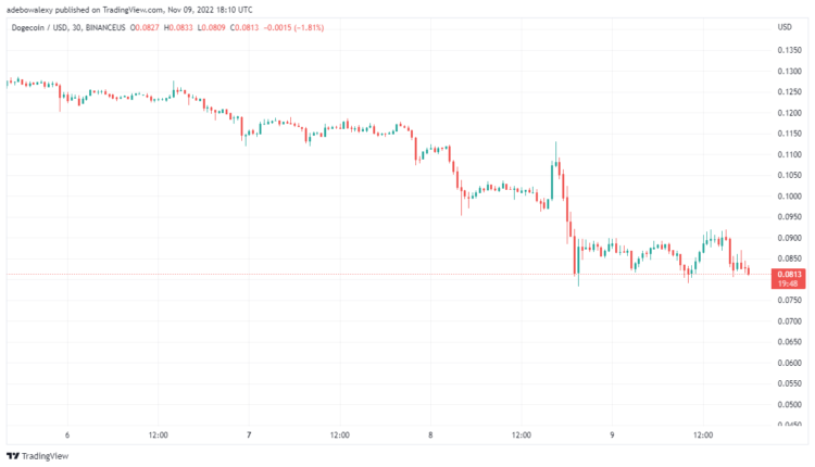 DOGE/USD Unable to Find Strong Foothold