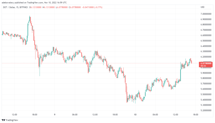 DOT/USD Bounces Upwards From Support