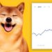 Dogecoin Price Prediction As DOGE Musters Thanksgiving Rally With 12% Gains