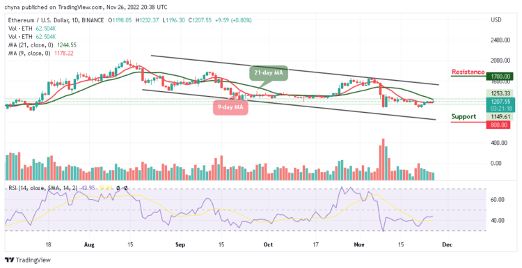 ETH/USD Could Break Above $1250 Resistance