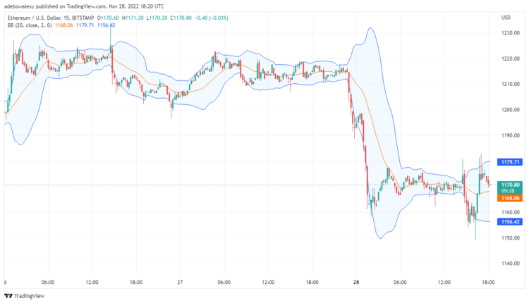 ETH/USD Is Attracting Offers Near $1,170
