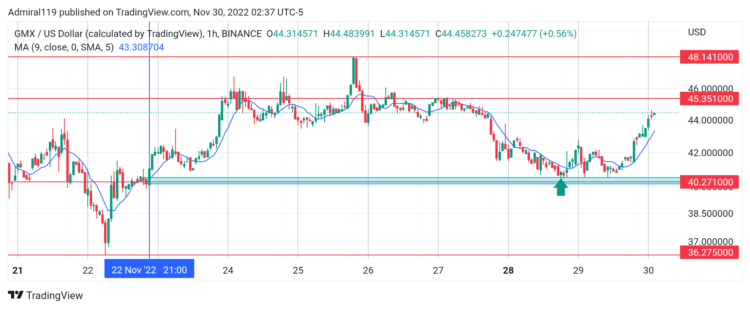 4 Best Cryptos to Buy Now, November 30: FTM, GMX, TAMA