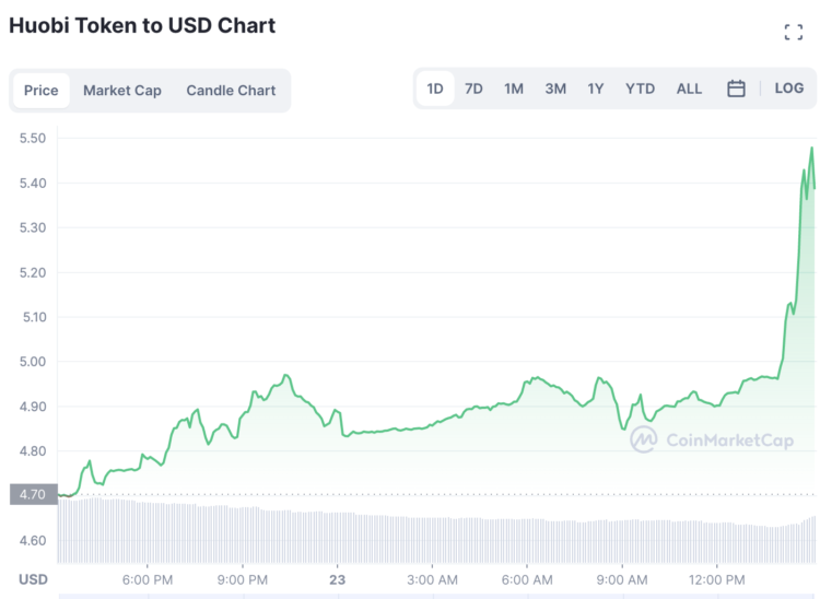 Huobi Token Price Soars — Should You Buy HT?