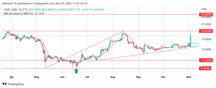 FTM, OKB, TAMA and IM