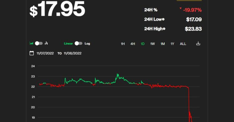 El token FTT se desploma por temor a un posible contagio de Alameda en el mercado