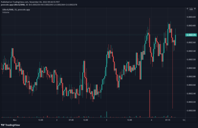 Buyers Keep Rake in Profits in the Lucky Block V1 Market