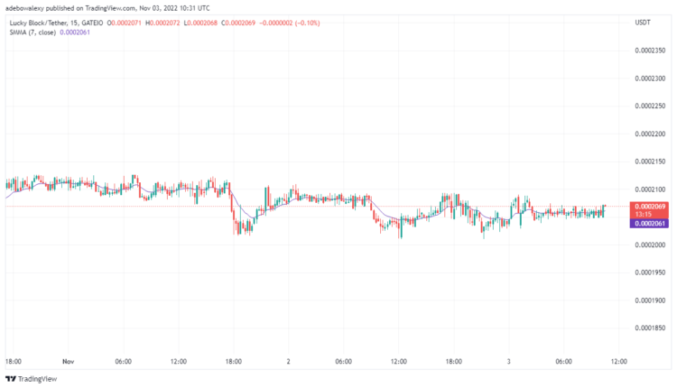 Lucky Block Price Prediction: LBLOCK/USD Breaks Resistance