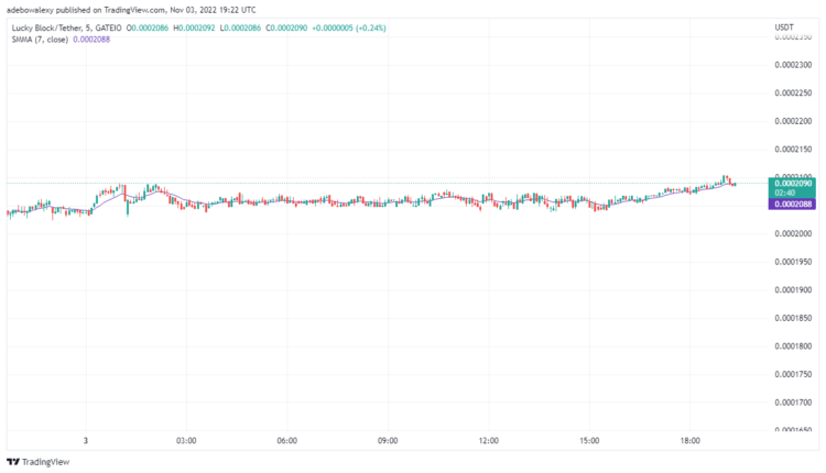 Lucky Block Price Prediction: LBLOCK Acquires Upside Steam