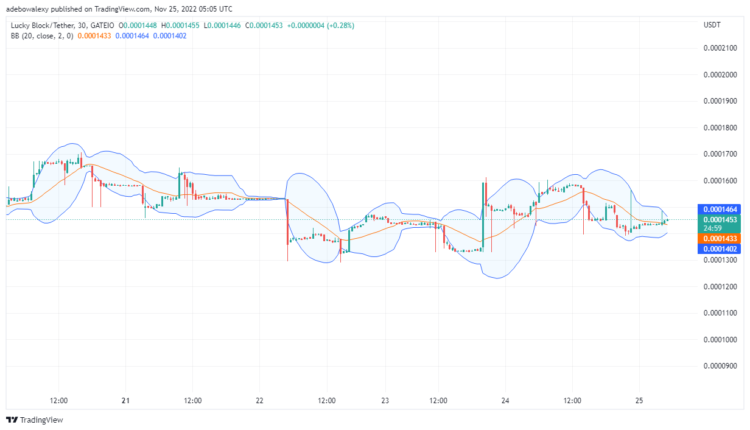 Lucky Block Recovers Above an Important Support Level