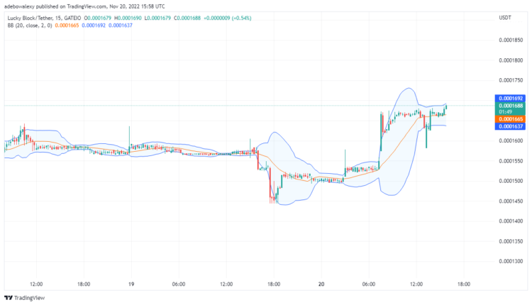 LBLOCK Sets Gaze Beyond $0.0001700