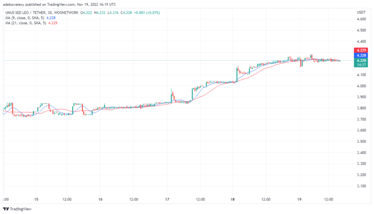 UNUS SED LEO Price Prediction Today, November 20, 2022: LEO/USDT Is Attracting Sellers