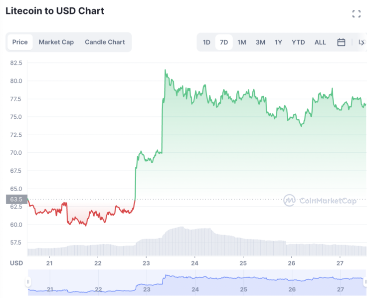 Is Litecoin Pumping a Good Sign for Crypto Prices or Bad