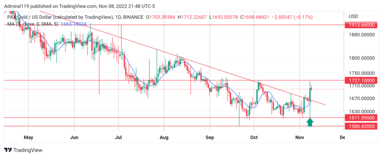 BNX, PAXG, TAMA and I