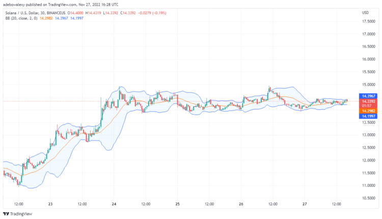 SOL/USD Clinching to Minimal Profits, May Move Further Upwards