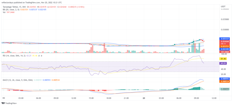 TAMA Price Going the Bullish Way