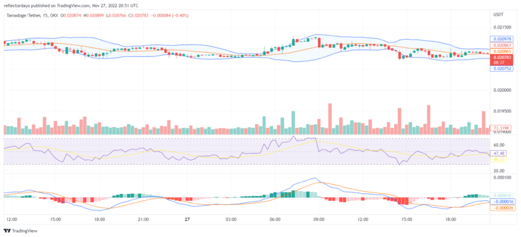 Tamadoge Price Prediction for the 27th of November: Buy Now, TAMA is Rising 