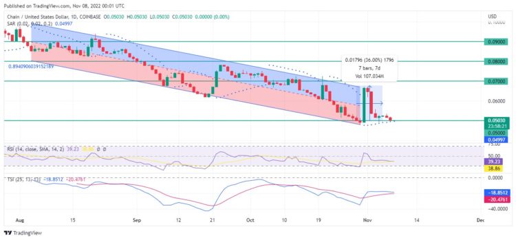 Crypto Price Prediction for November 8: XCN, KLAY, DOGE, APT, and HT