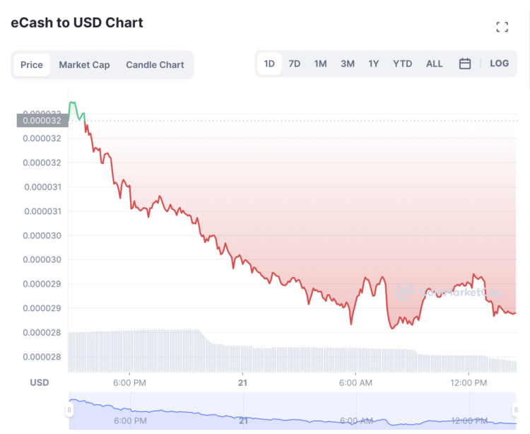 XEC eCash Soars by 8% before a 14% retrace – Time to buy?